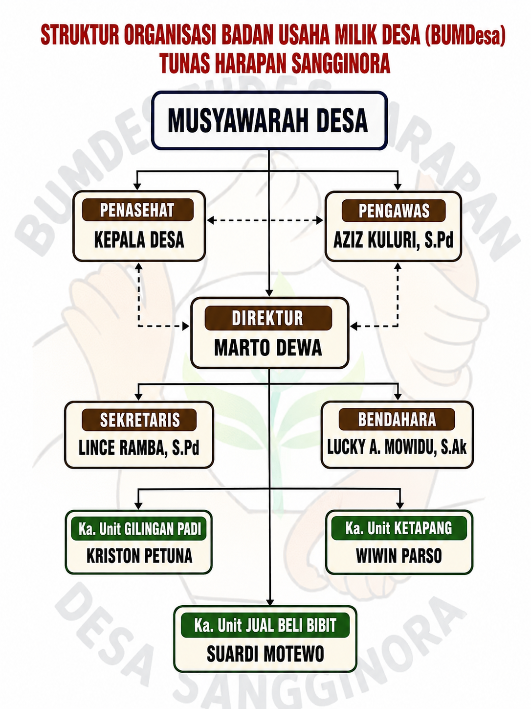 Struktur Organisasi